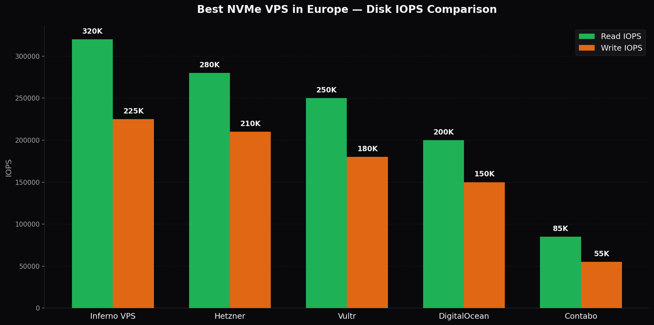 NVMe VPS IOPS comparison