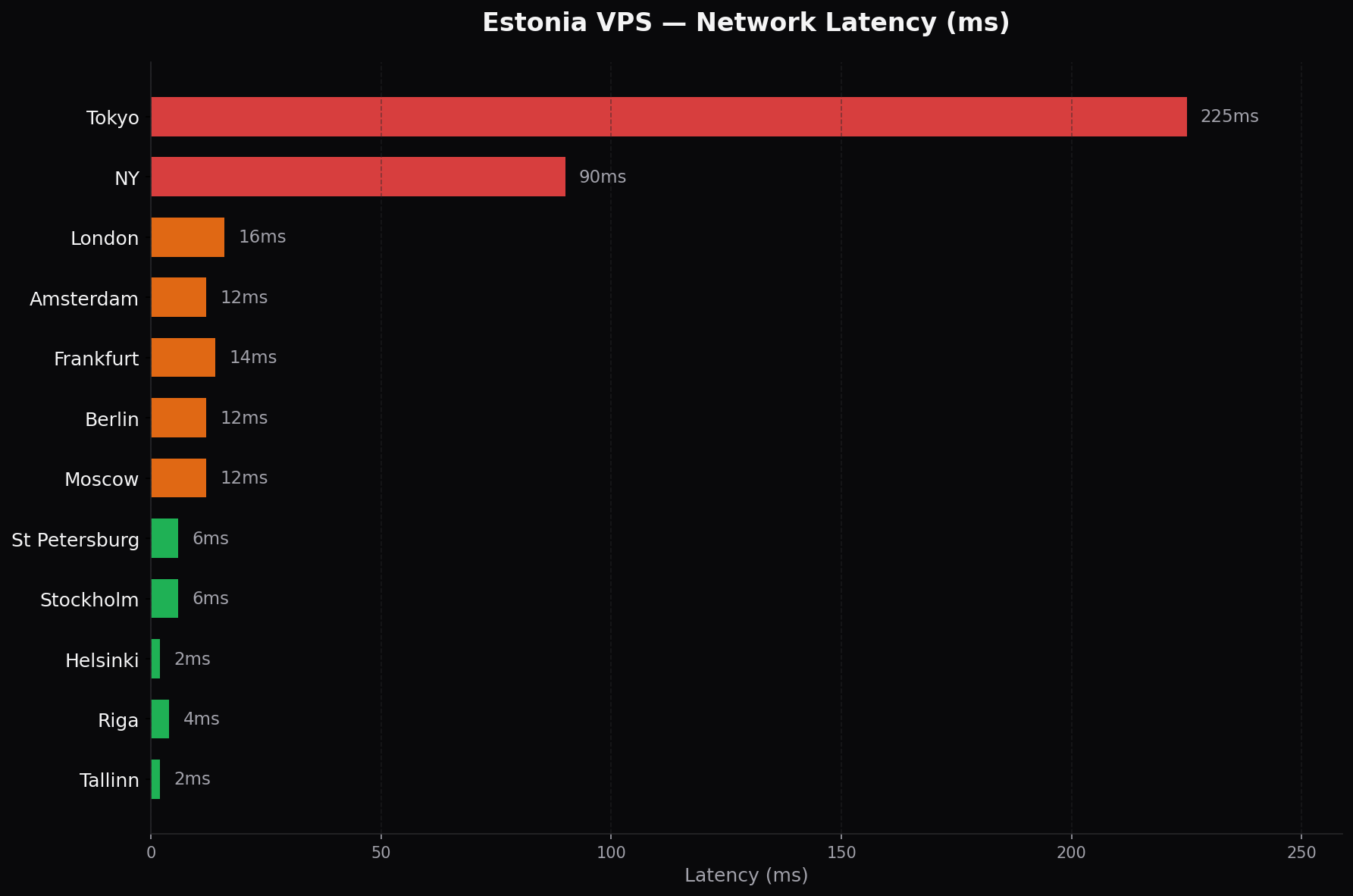 Estonia VPS latency benchmarks from Tallinn