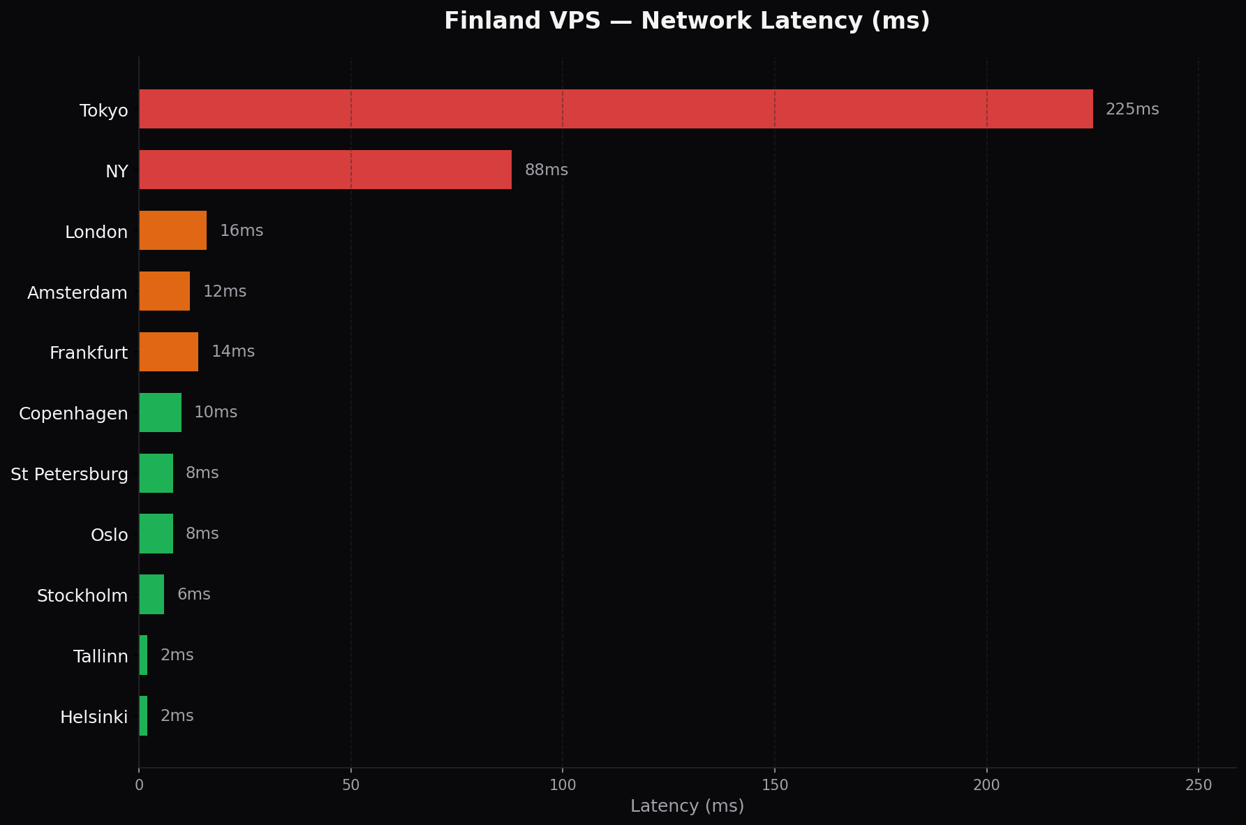 Finland VPS latency benchmarks from Helsinki