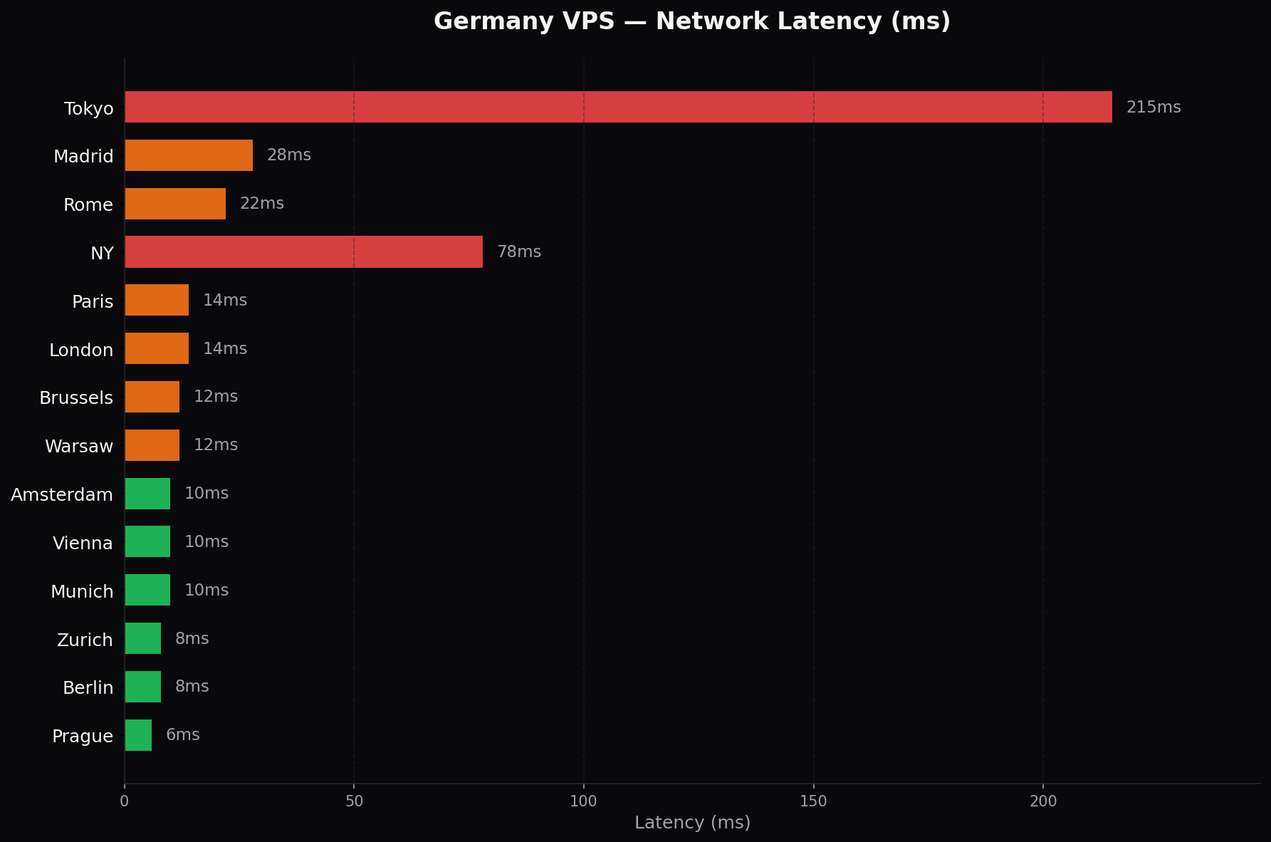 Germany VPS latency benchmarks from Frankfurt to major destinations