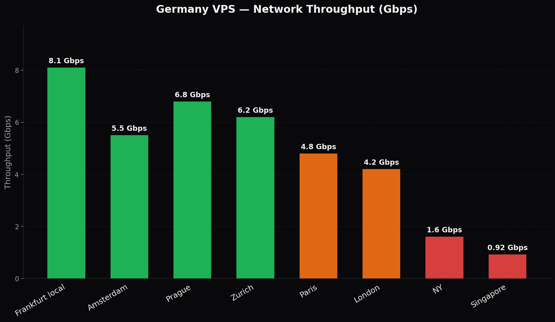 Germany VPS network throughput benchmarks