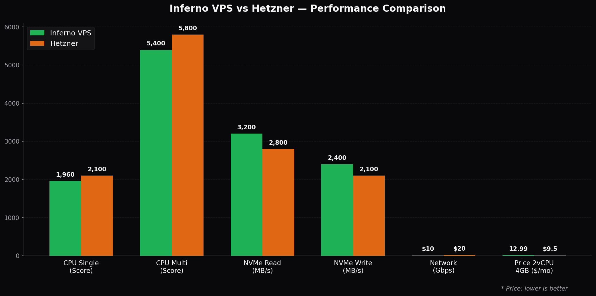 Inferno vs Hetzner performance comparison
