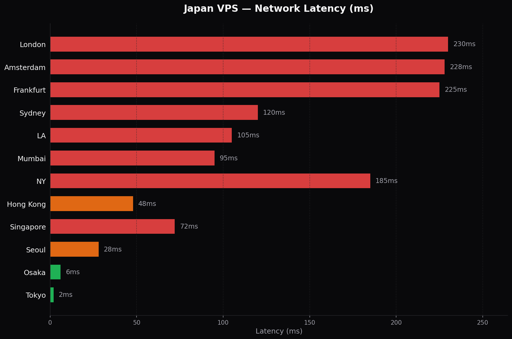 Japan VPS latency benchmarks from Tokyo