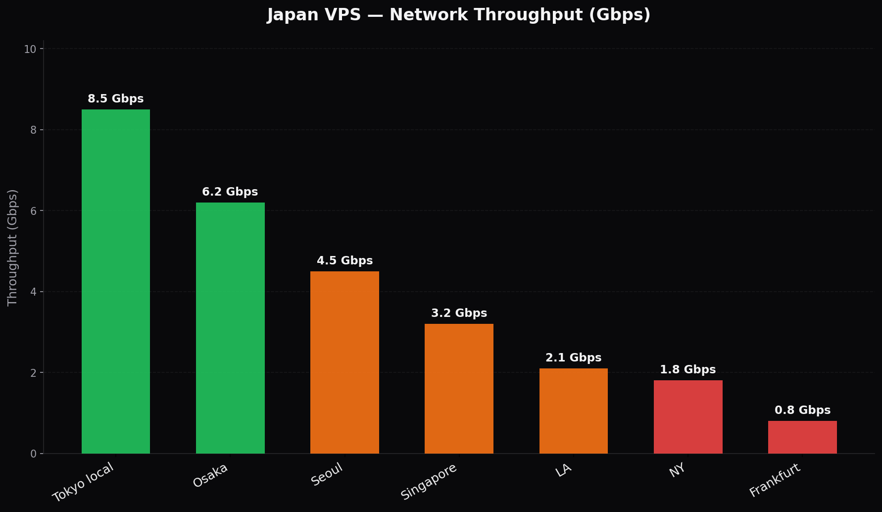 Japan VPS network throughput benchmarks