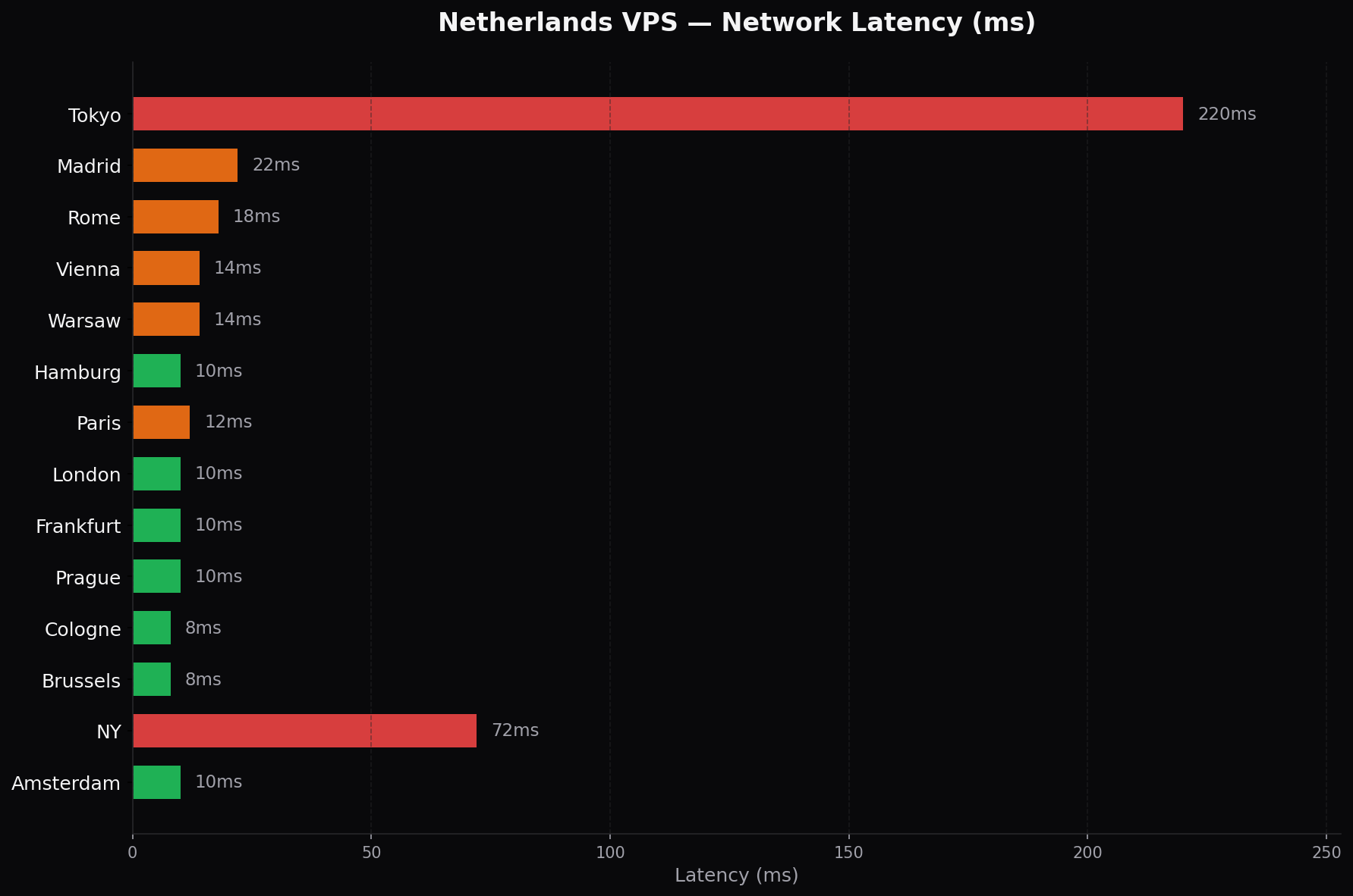 Netherlands VPS latency benchmarks from Amsterdam