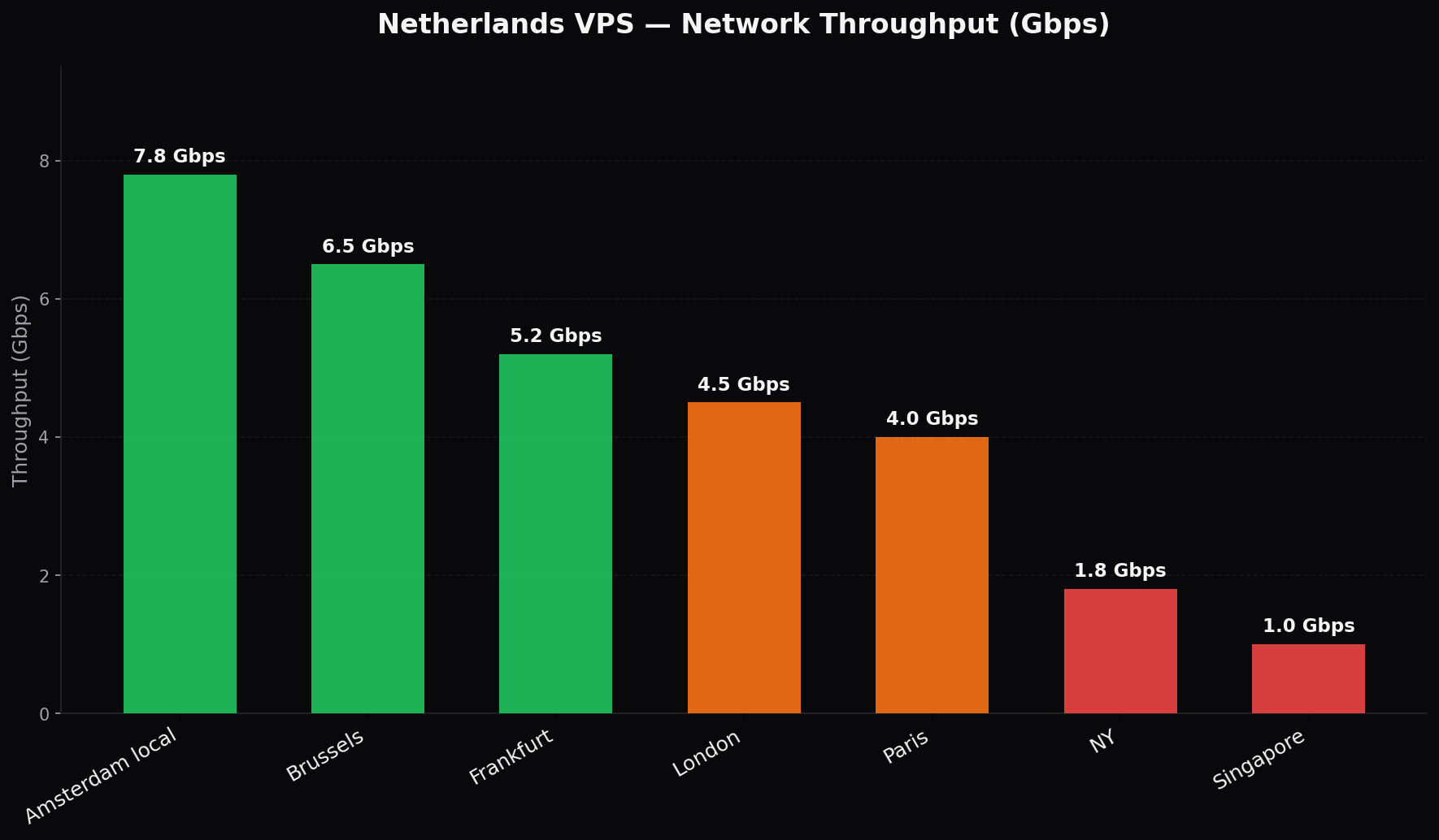Netherlands VPS throughput benchmarks