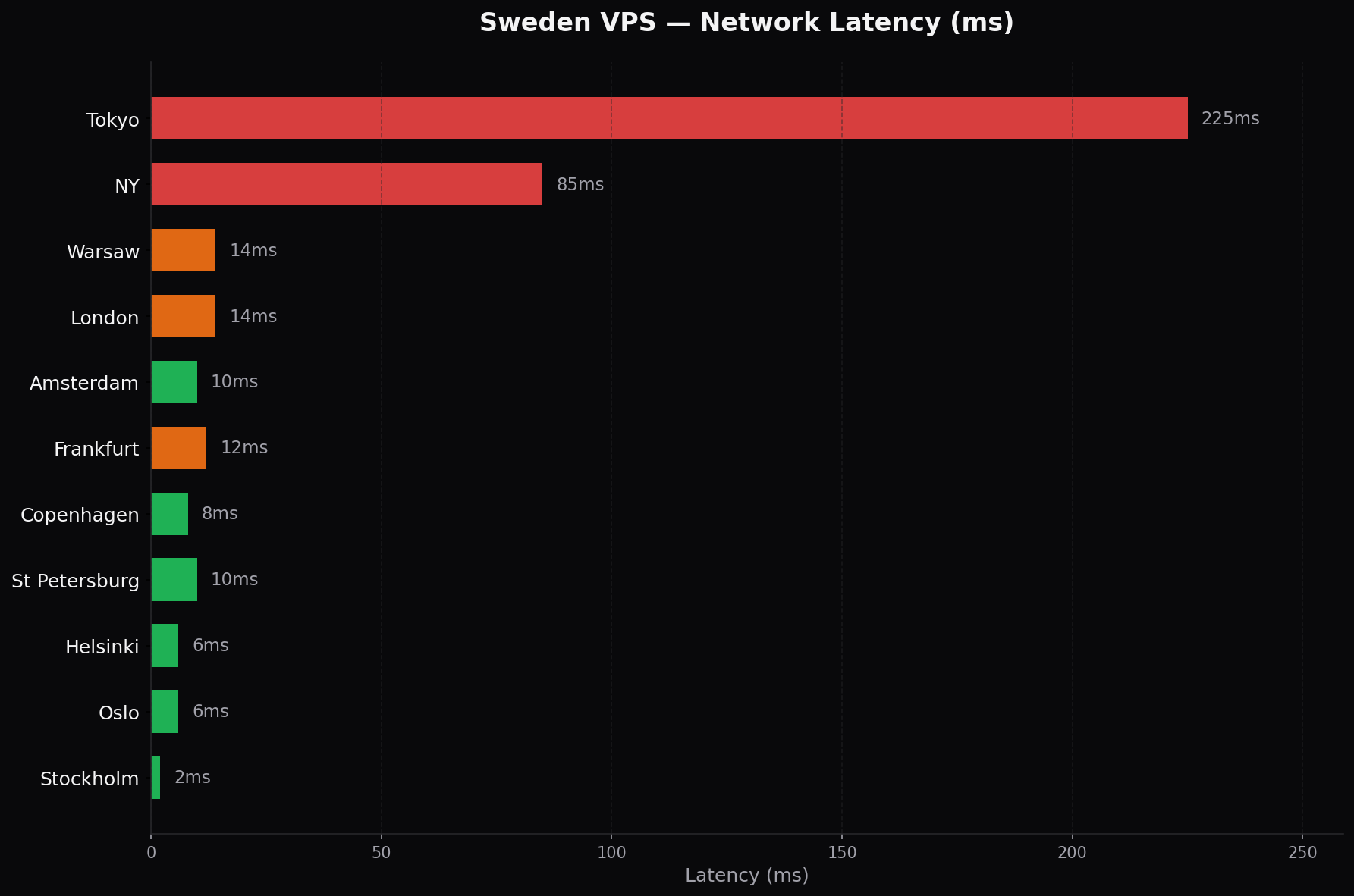 Sweden VPS latency benchmarks from Stockholm