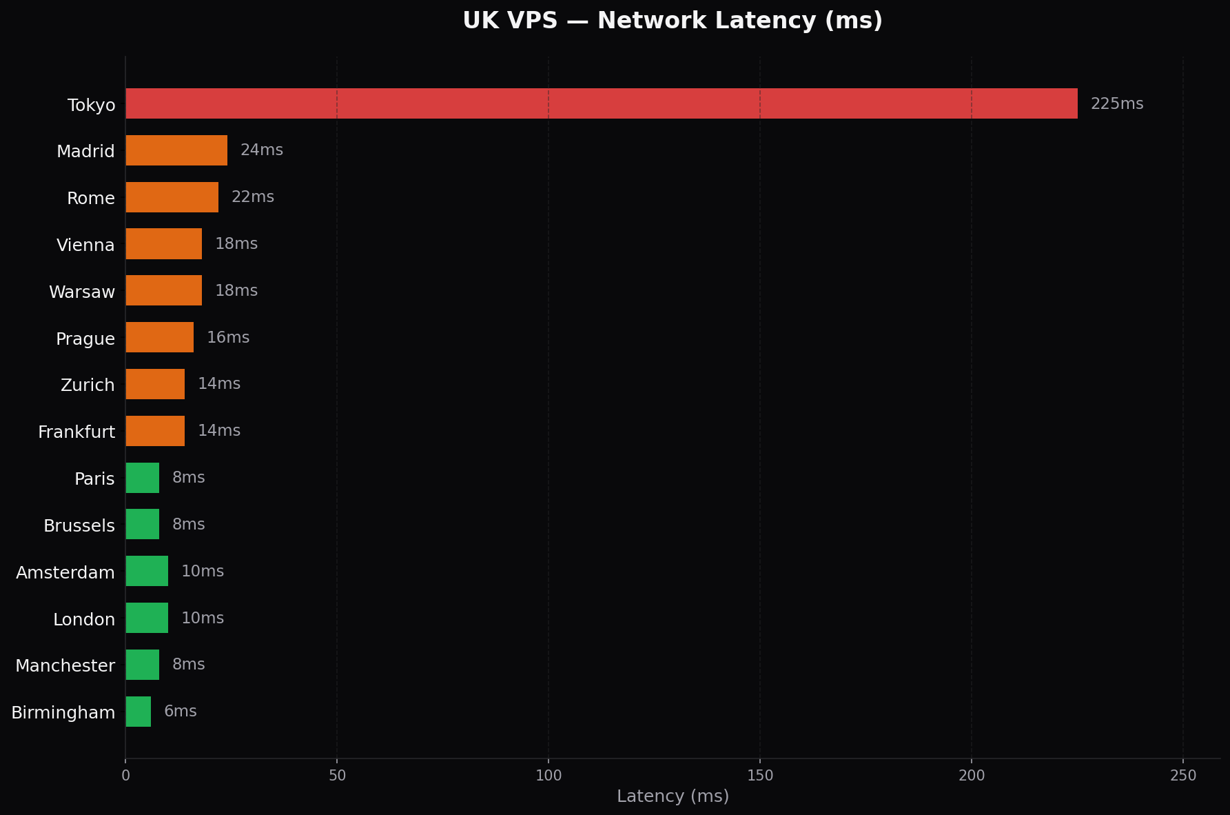 UK VPS latency benchmarks from London