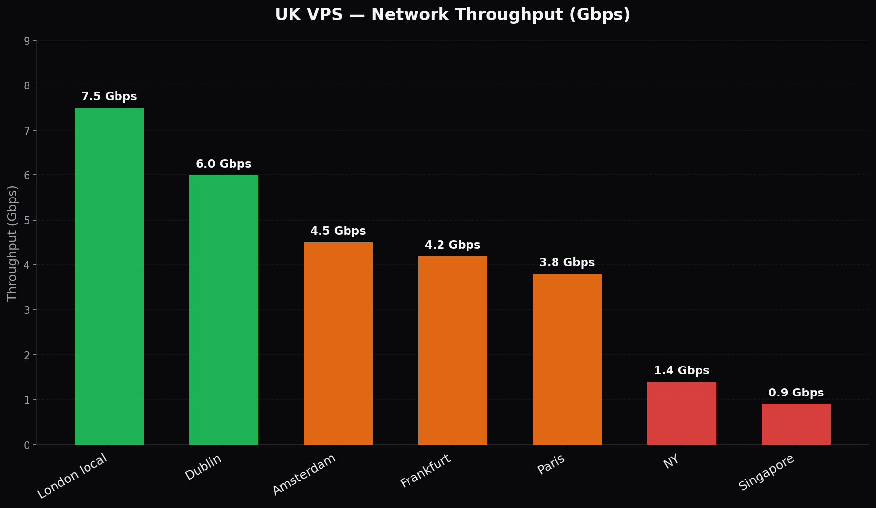 UK VPS network throughput benchmarks