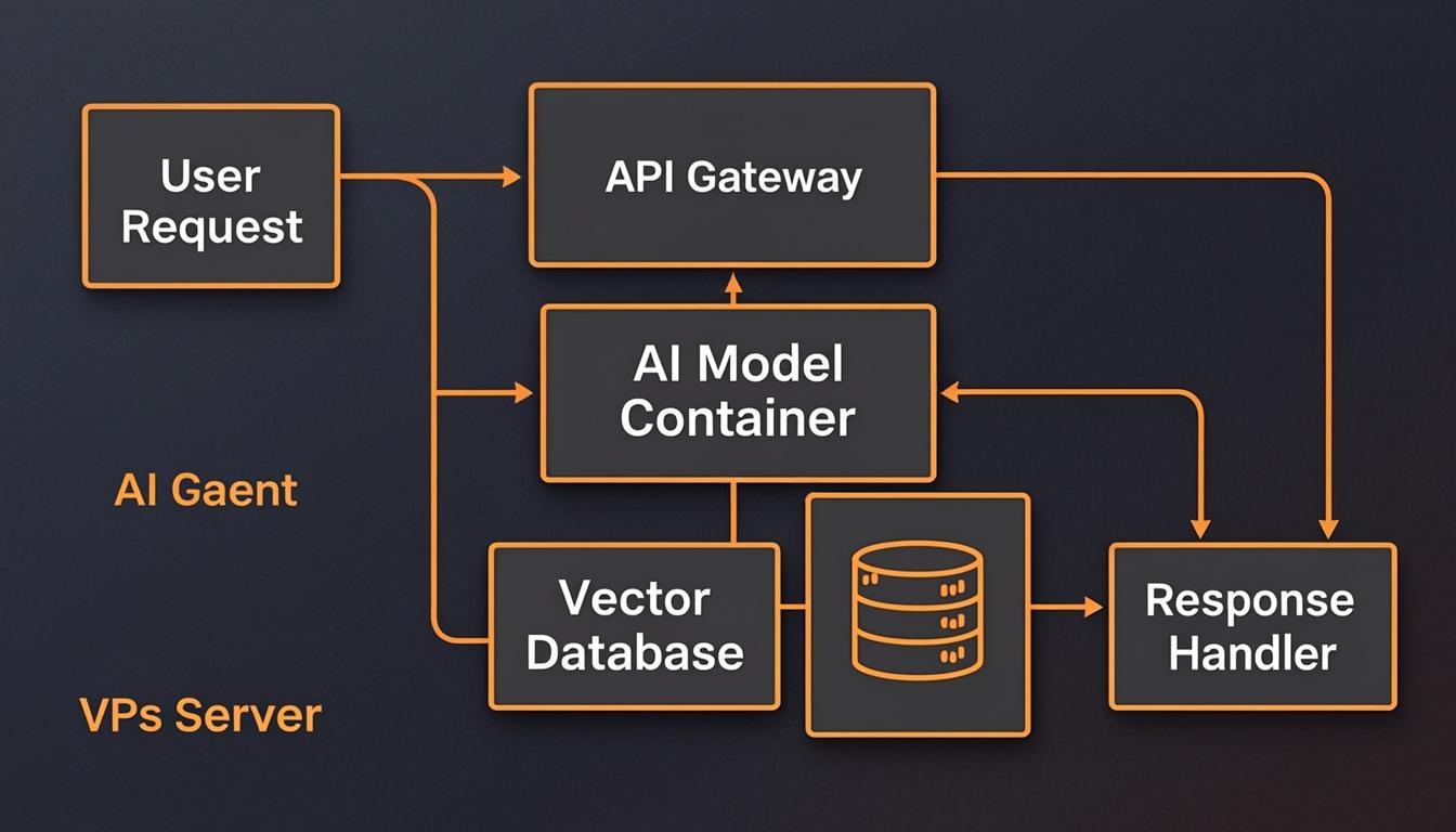 AI Agent deployment architecture