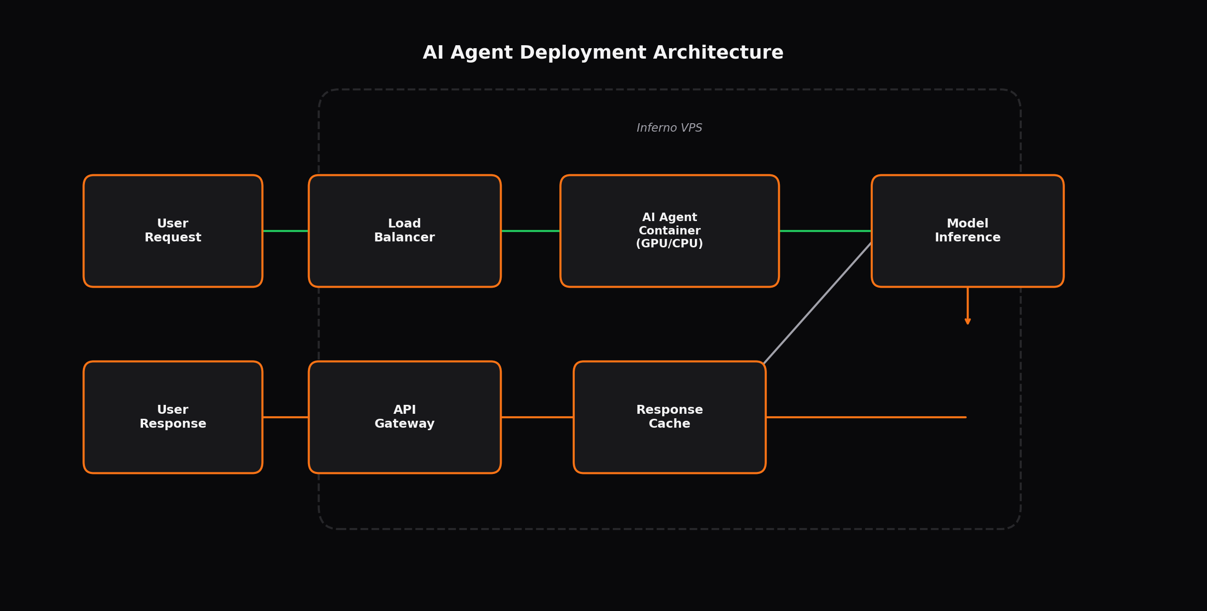 AI Agent VPS architecture diagram