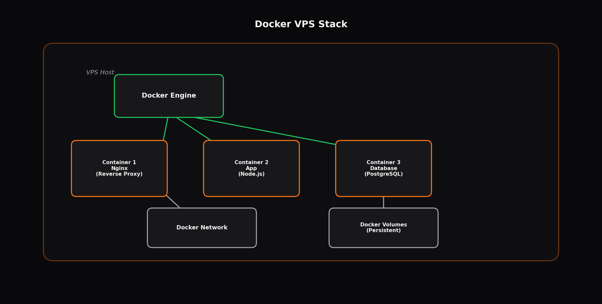 Docker VPS architecture diagram