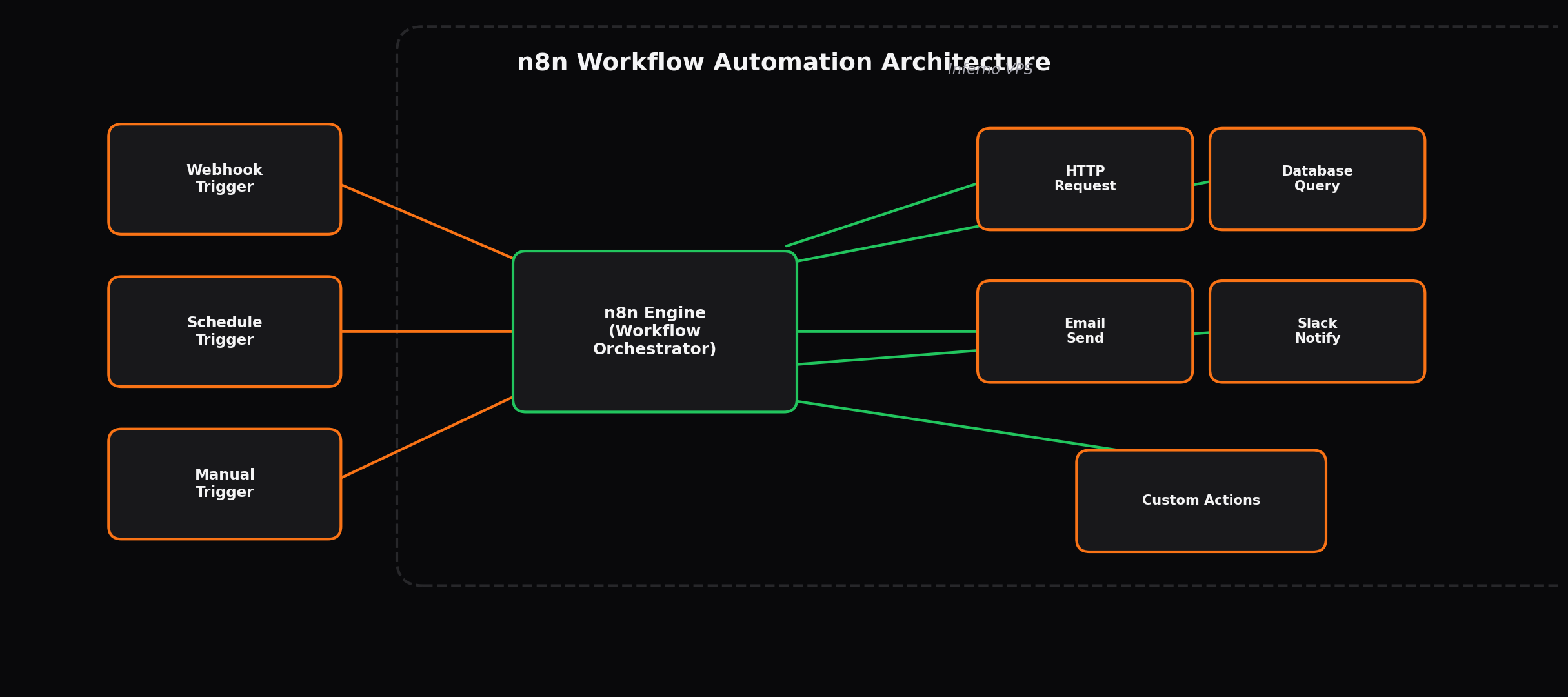 N8N architecture