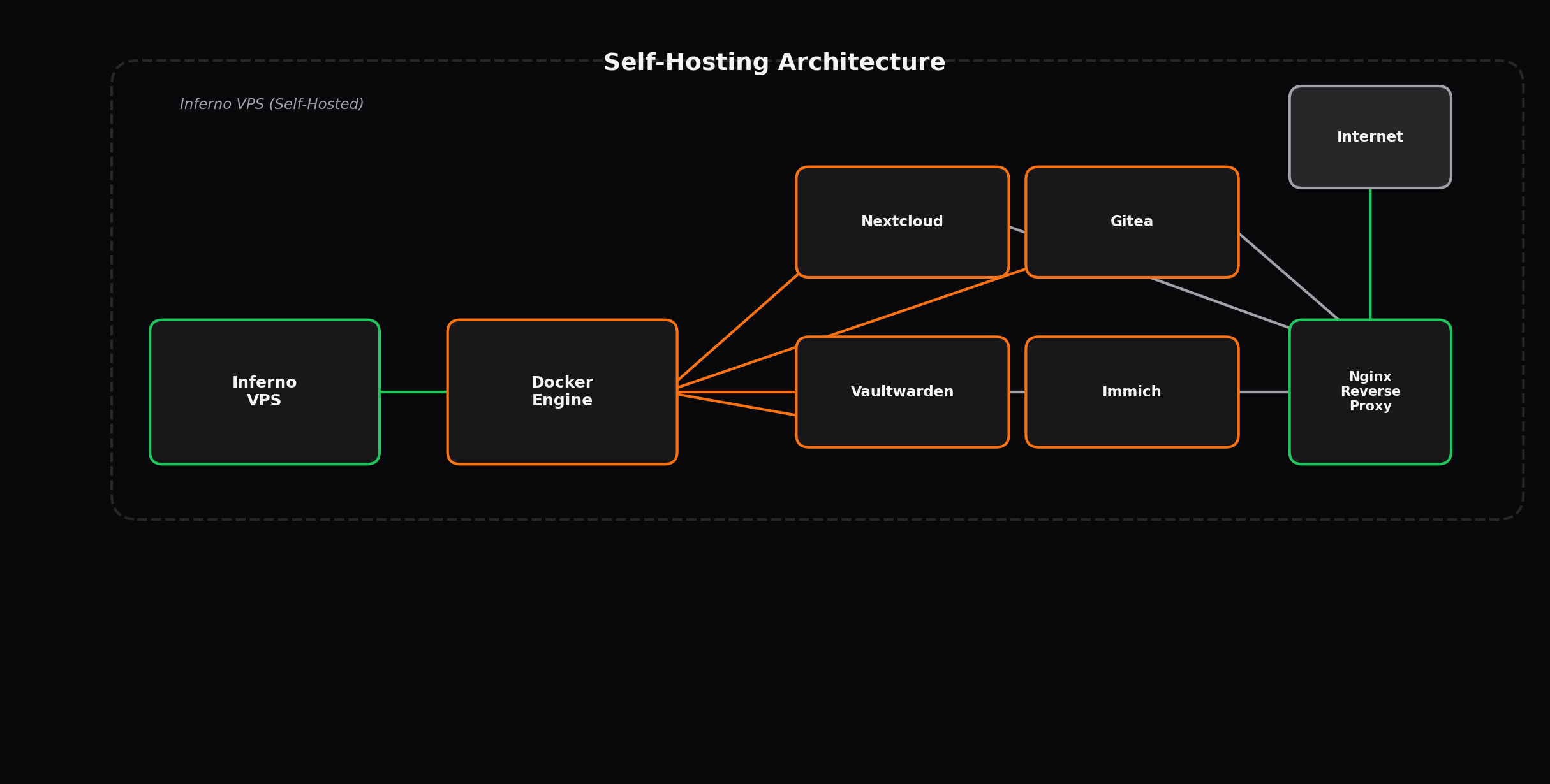Self Hosting architecture