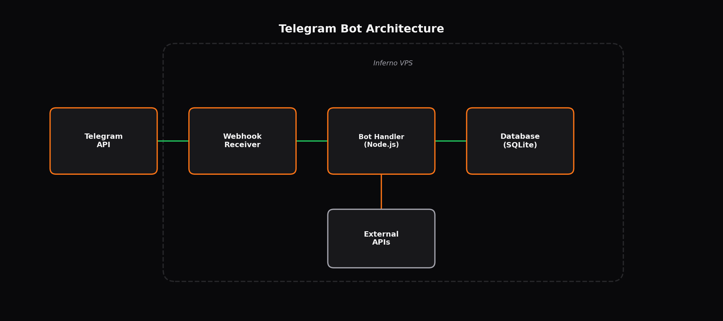 Telegram bot VPS architecture
