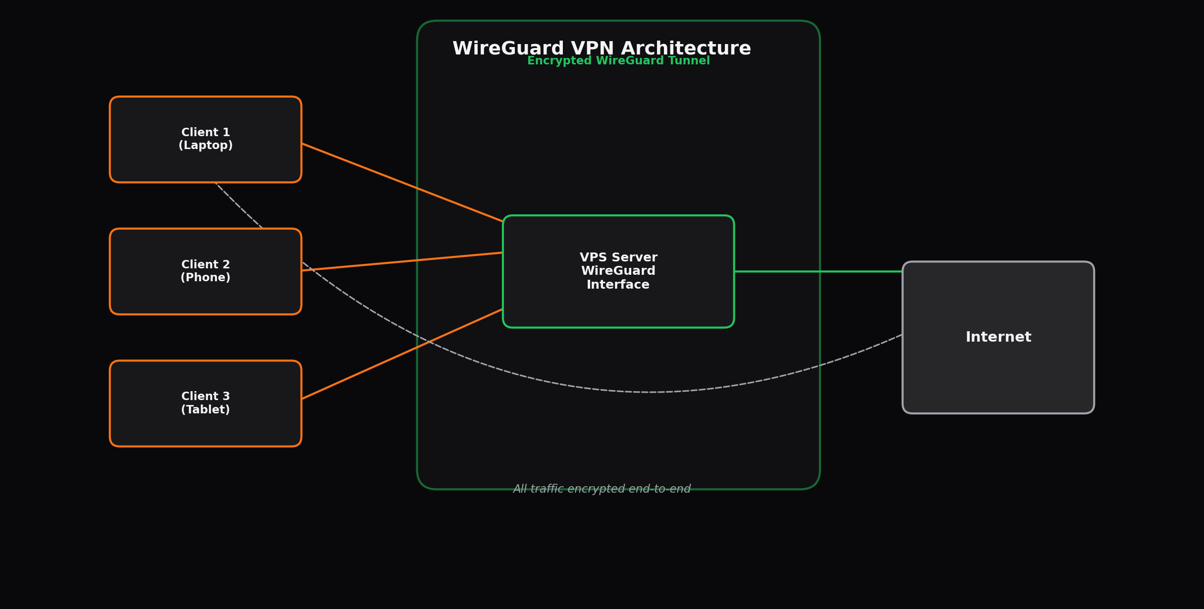Wireguard architecture